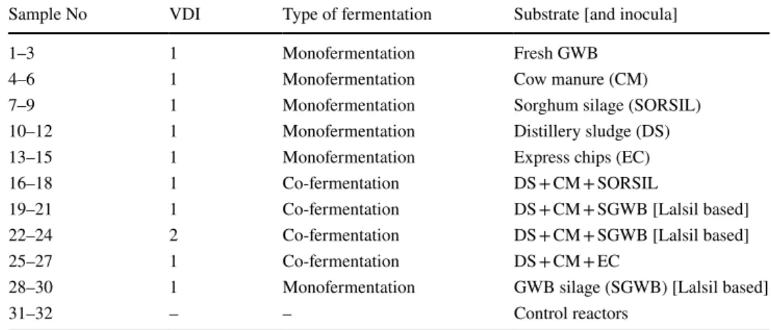 Table 4    Inocula, substrate  to inoculum ratio (VDI)  of AD reactor samples  and type of fermentation  (SGWB = ensilaged GWB)