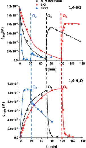 Fig. 4. The concentration of 1,4-BQ and 1,4-H 2 Q in O 2 -free (before interrupted line) and in O 2 saturated (after interrupted line) suspensions under 398 nm irradiation.