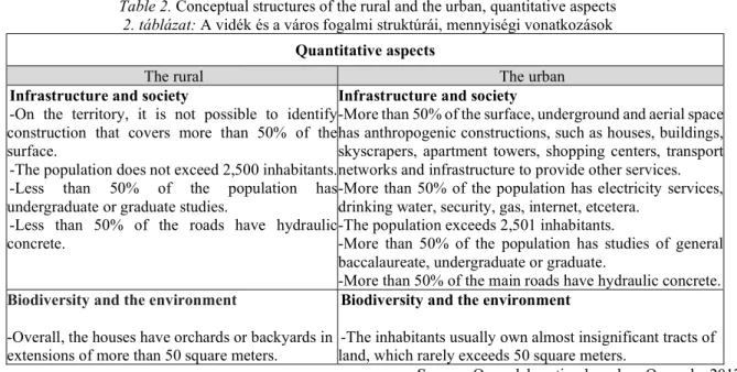 Table 2. Conceptual structures of the rural and the urban, quantitative aspects  2. táblázat: A vidék és a város fogalmi struktúrái, mennyiségi vonatkozások 