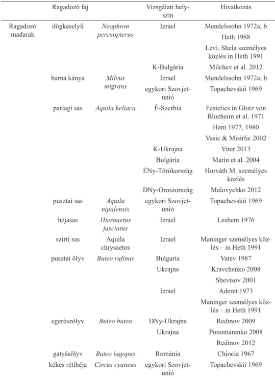 2. táblázat (folytatás). A felszínen tartózkodó földikutyákat fogyasztó ragadozók listája Németh  et al