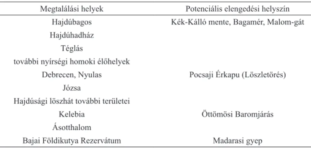 3. táblázat. Az ismert földikutya-élőhelyek közelében zajló, új populációk létrehozása érdekében  történő földikutya-áttelepítések helyszíneinek listája