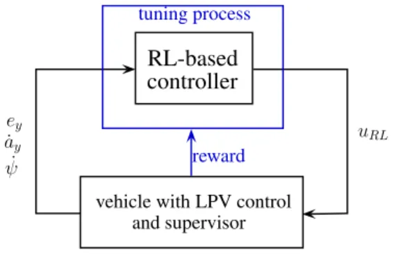 Figure 2. Control structure in the learning process.