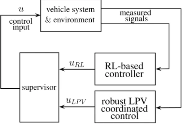 Figure 1. Framework for coordinated control design.
