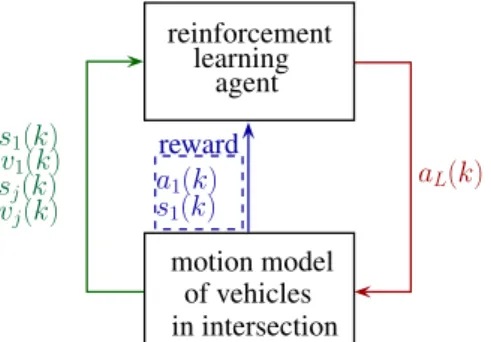 Figure 4. Control structure in the learning process.