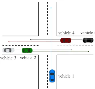 Figure 7. Illustration on the intersection scenario with 5 vehicles.