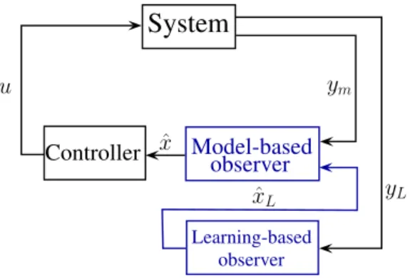 Figure 1. Illustration of the framework for observer design.