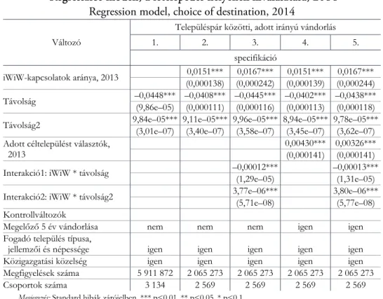 3. táblázat   Regressziós modell, a letelepedés helyének kiválasztása, 2014  