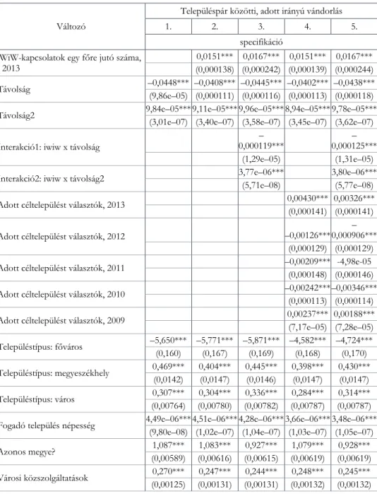 2. táblázat  Teljes regressziós kimenet, a letelepedési hely kiválasztása, 2014  