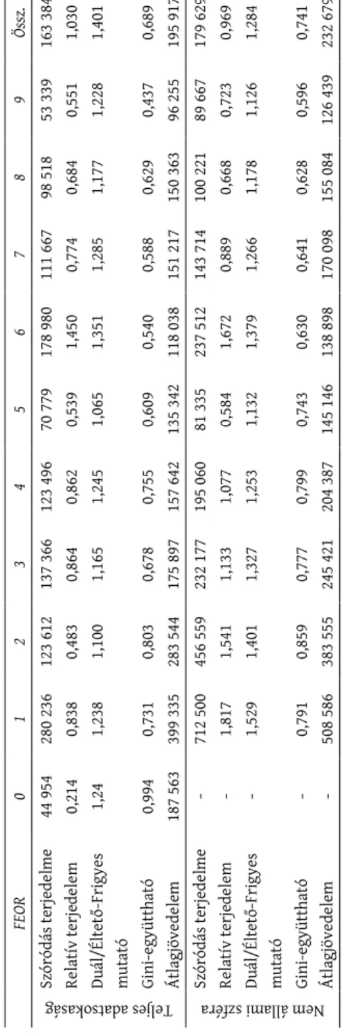 2. táblázat: Az egy főre jutó átlagjövedelem területi egyenlőtlenségi mérőszámai összesen és nem állami bontás a FEOR mentén, 2016 Territorial inequality measures of average income per capita in total and non-public sector along HSCO, 2016 Forrás: Bértarif
