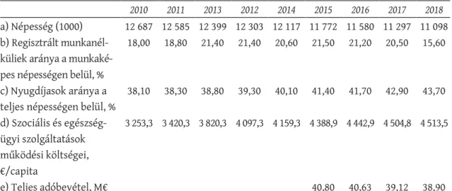 2. táblázat: Lieksa jellemz• társadalmi és gazdasági adatai, 2010-2018 Typical social and economic data of Lieksa, 2010-2018