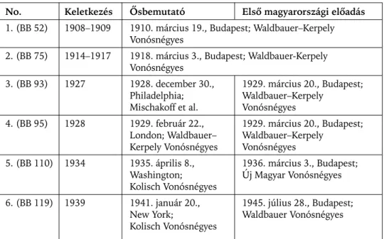 1. táblázat. Bartók Béla vonósnégyeseinek keletkezési ideje, illetve ôsbemutatójuk és elsô magyarországi elôadásuk helye és idôpontja