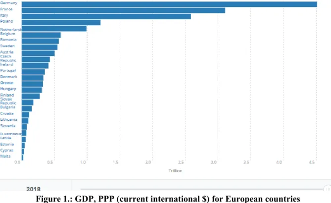 Figure 1.: GDP, PPP (current international $) for European countries  Source: World Bank 