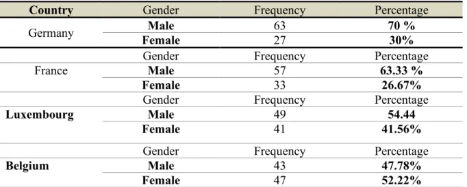 Table 2 below show the gender share of participants of the survey. Accordingly, about 70% of  the randomly selected participants of the survey from national and multi-national companies in  Germany, 63.33% from France, 54.44% from Luxembourg and 47.78% fro