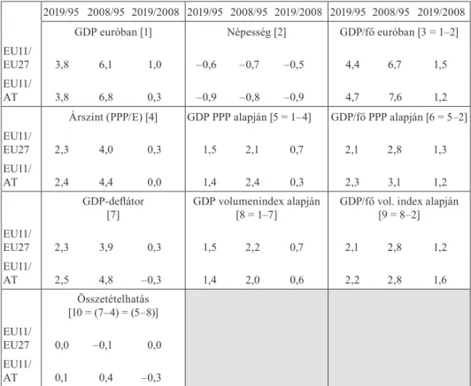 A 4. táblázat az EU11-térség átlagának kétféle módon mért relatív reál-GDP/fő  növekedésének éves ütemét bontja statisztikai összetevőkre