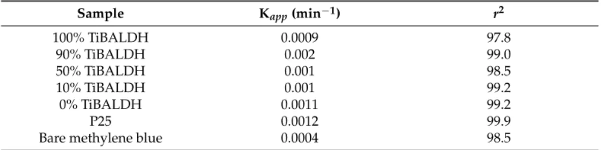 Figure 10. Photocatalytic activity of annealed fibers on methylene blue in visible light