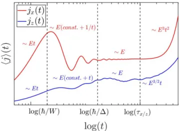 FIG. 1. Schematic picture of the current in nodal loop semimetals when the electric field perpendicular to the nodal loop (blue line) and parallel to it (red line)