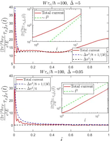 FIG. 8. Short and long time behavior of the current after switching on the electric field in x direction for large and small values of ˆ ∆