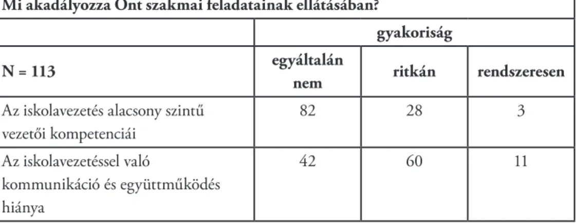 6.4. táblázat: Vezetői kompetenciák