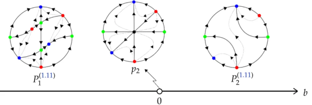 Figure 4.2: Topological bifurcation diagram for family (1.11). The only bifurca- bifurca-tion point is at b = 0 where all 4 singularities (real on the left or complex on the right) coalesce with ( 0, 0 ) .