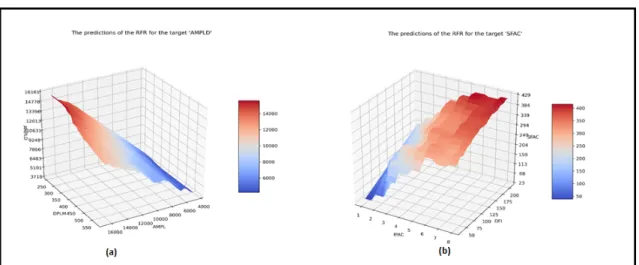 Figure 5. RandomForestRegressor predictions for Lactation and Successful Insemination.