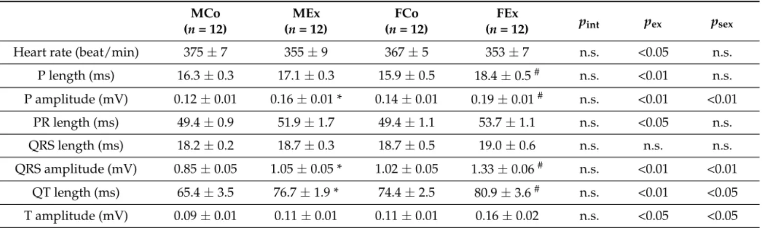 Table 1. Electrocardiogram (ECG) data (lead II). * p &lt; 0.05 vs. MCo; # p &lt; 0.05 vs