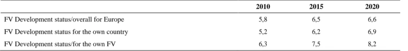 Table 7. Development status in comparison of the years 2010/2015/2020 