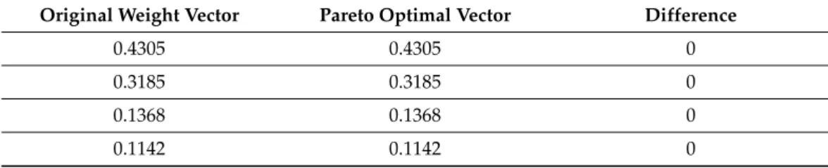 Table 7. The Pareto test on the four-dimensional weight vector of the decision attributes.