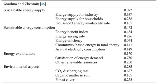 Table 2. Results of AHP analyses of some renewable energy projects. 