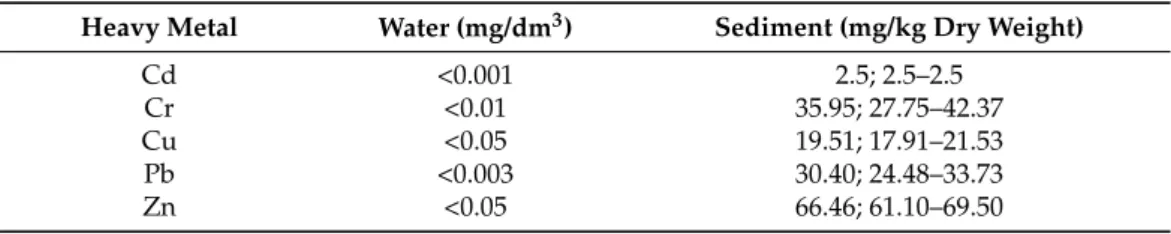 Table 3. Concentration of trace elements (mean; range) in sediments (mg/kg dry weight).