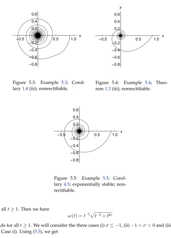 Figure 5.3: Example 5.3; Corol- Corol-lary 1.4 (iii); nonrectifiable.