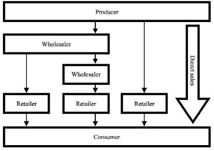 Figure 1: Distribution channels for goods  Source: own edition based on Imreh et. al (2013), 2021 
