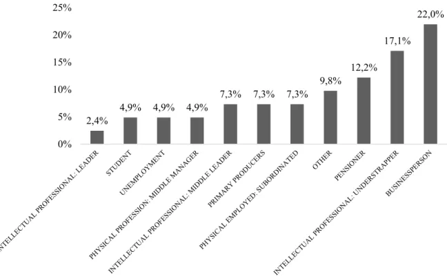 Figure 5: Distribution of questionnaire respondents by profession (%)  Source: Own research and editing, 2021 