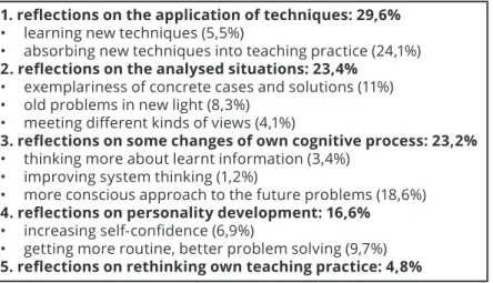 5. table: The main and the sub categories of participans’ opinions related to the impact  of the course examined by open question (relative frequency, N=159)