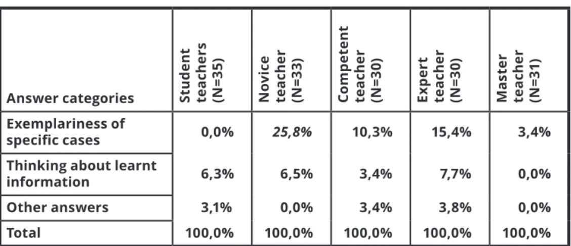 6. table: The proportions of teachers answers concerning the main impact of the  Training Programme by subgroups (relative frequency, N=159) 