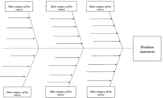 2. Figure Fishbone diagram (source: Orgoványi-Gajdos 2016, 66)