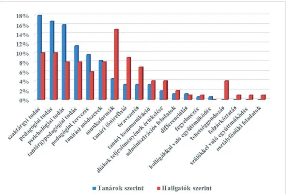 11.3. ábra: Az egyetemi kurzusok szerepe a tanári professzióra való felkészítés  egyes területeit illetően a vezetőtanárok és a hallgatók szerint  