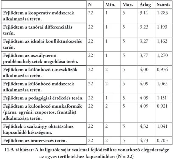 11.9. táblázat: A hallgatók saját szakmai fejlődésükre vonatkozó elégedettsége  az egyes területekhez kapcsolódóan (N = 22)