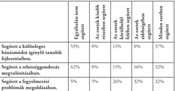 11.10. táblázat: A szakvezető szakmai támogatásának hallgatói megítélése  az egyes területekhez kapcsolódóan (N = 22, relatív gyakoriság)