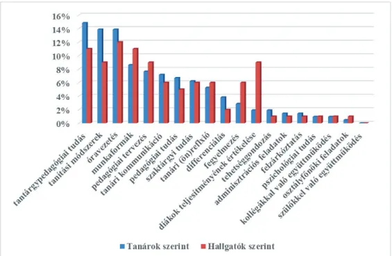 11.2. ábra: A gyakorlóiskola szerepe a tanári professzióra való felkészítés egyes  területeit illetően a pedagógusok és a hallgatók szerint  