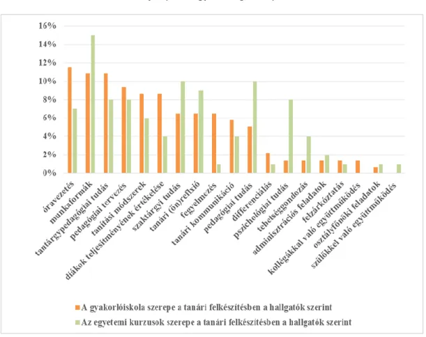 4. ábra A gyakorlóiskola és az egyetemi kurzusok szerepe a tanári felkészítésben a hallgatók véleménye alap- alap-ján (relatív gyakoriság, N=22) 