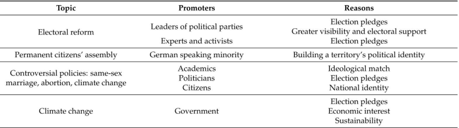 Table 1. The Promoters of Citizens’ Assemblies and the Main Reasons Behind Them.