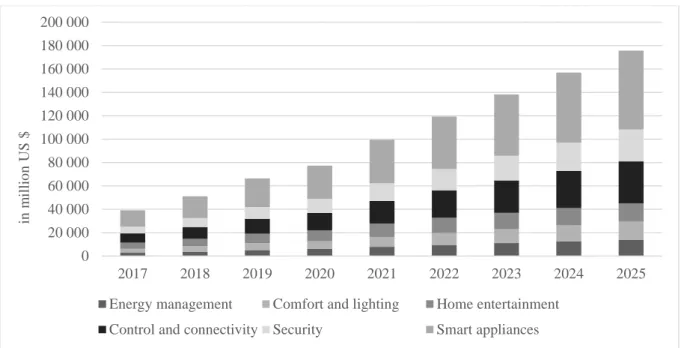 Figure 2. Annual revenues of Smart Home categories, forecast until   2025 by Statista.com  