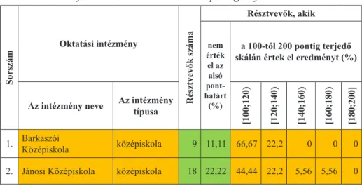 4.6. táblázat. A kéttannyelvű iskolák 2019-es eredményei  Ukrajna történetéből 100-tól 200 pontig terjedő skálán