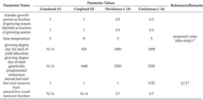 Table A1. List of ecophysiological parameters for the Biome-BGCMuSo v4.0 model used in this study