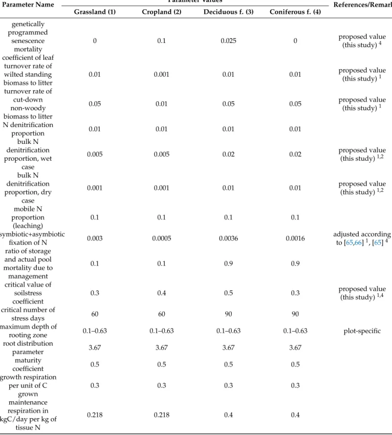 Table A1. Cont.