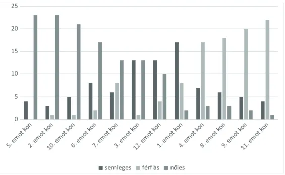 4. ábra: Minősítés-skála a nők válaszai alapján