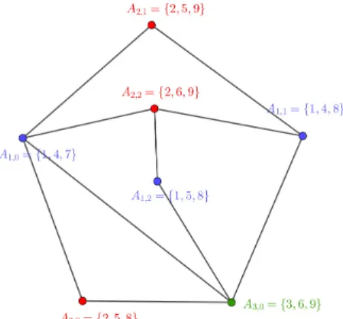 Figure 1. The Kneser graph SG &lt; 9,3 3,2 &gt; .