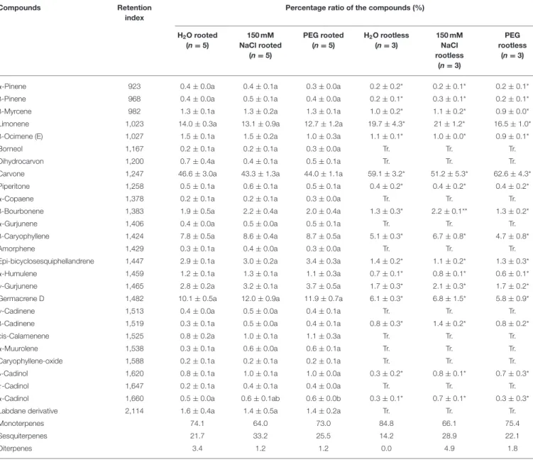 TABLE 2 | Percentage composition of the essential oils produced by the third, fourth and fifth leaf pairs of rooted or freshly cut (“rootless”) spearmint shoots treated with 0 mM NaCl (control, distilled water, “H 2 O”), 150 mM NaCl, or isosmotic PEG-6000 