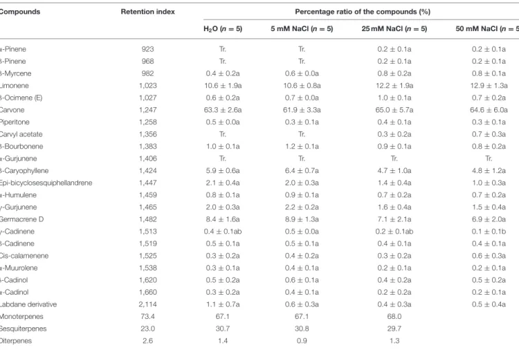 TABLE 1 | Percentage composition of the essential oils produced by the third, fourth, and fifth leaf pairs of freshly cut spearmint shoots treated with 0 mM NaCl (control, distilled water, “H 2 O”), 5, 25, and 50 mM NaCl for 2 weeks at room temperature and