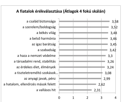 1. ábra A fiatalok értékválasztása 2016-ban 